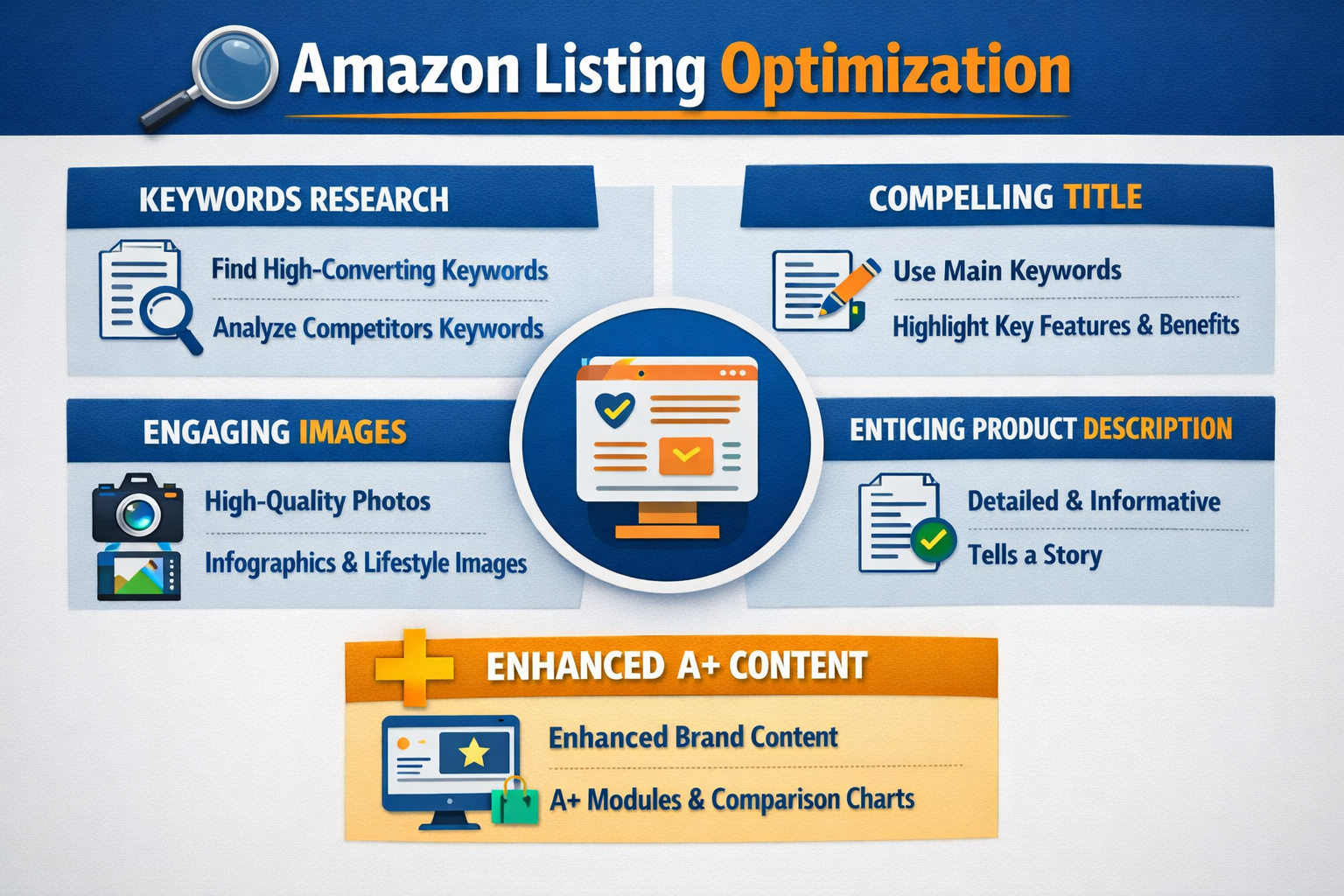 Amazon Listing Optimization